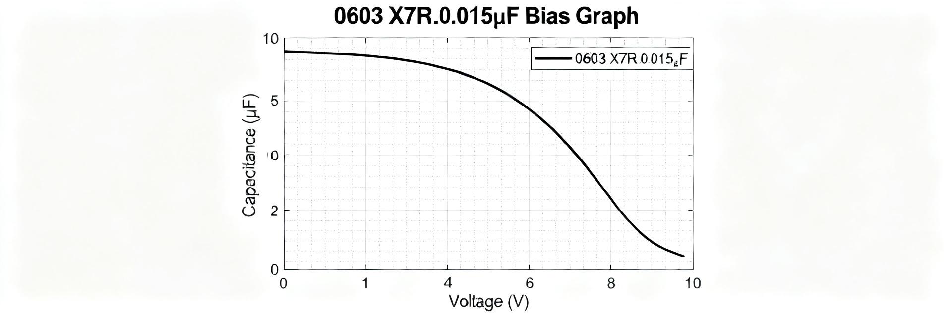 0603 X7R 0.015µF: Performance & Reliability Report